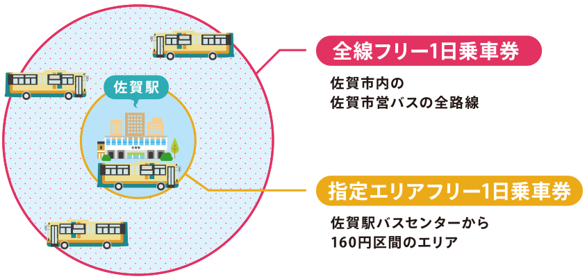 1.全線フリー1日乗車券佐賀市内の佐賀市営バスの全路線 2.佐賀市内の佐賀市営バスの全路線佐賀市内の佐賀市営バスの全路線